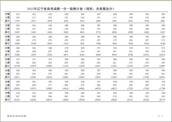 2015辽宁高考理工类一分段表(含政策加分)3