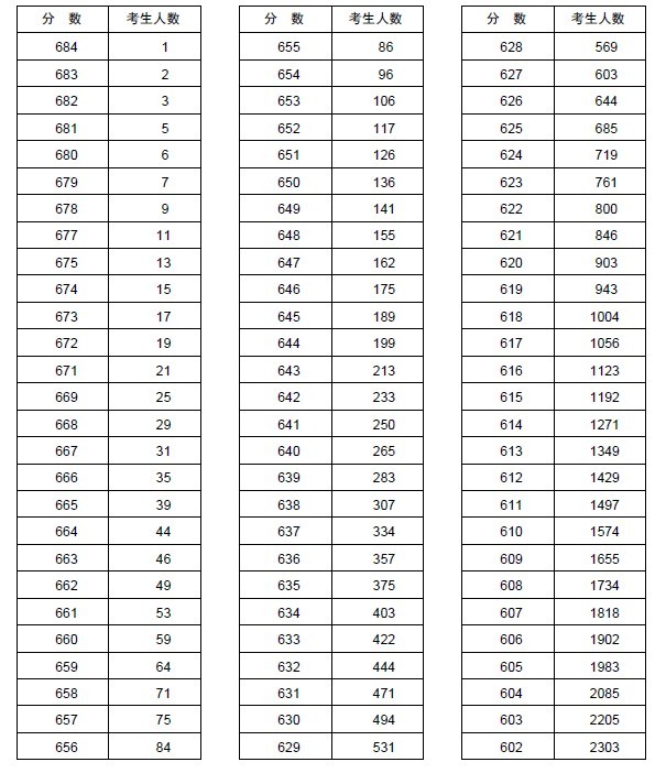 2013河南高考分数分段统计表(理科)2