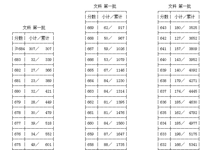 2013年浙江高考文理科第一批成绩分段表2