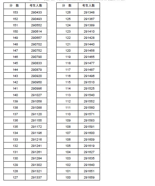 2013河南高考分数分段统计表(文科)8