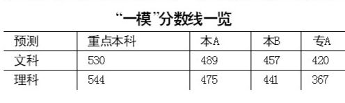 广州高考一模重点线：文科530分理科544分2