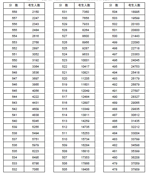 2013河南高考分数分段统计表(文科)3