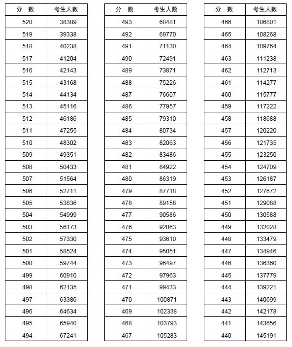 2013河南高考分数分段统计表(理科)4