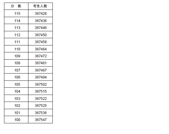 2013河南高考分数分段统计表(理科)9