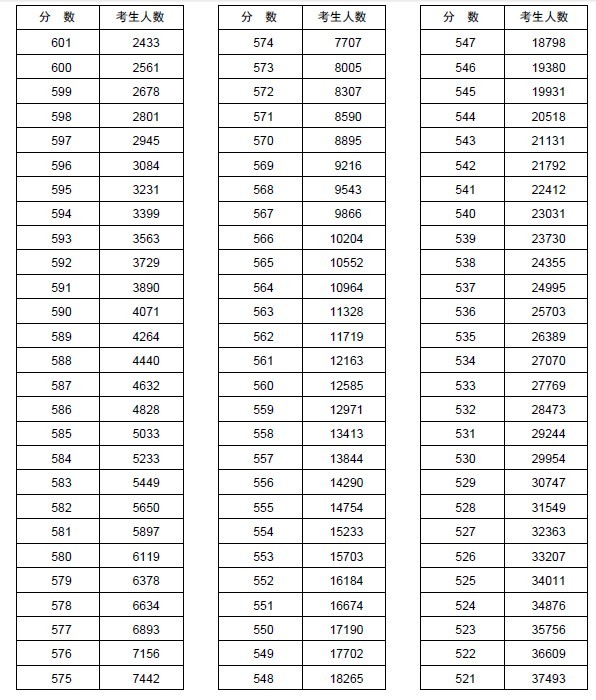 2013河南高考分数分段统计表(理科)3