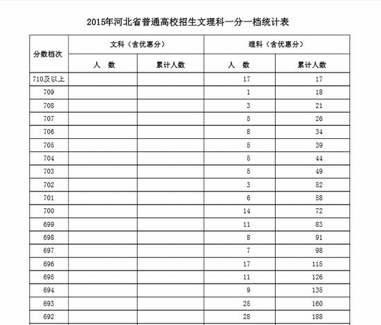 2015年河北省普通高校招生文理科一分一档统计表2