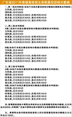 广东2011年高考最低控制分数线：文580理5682