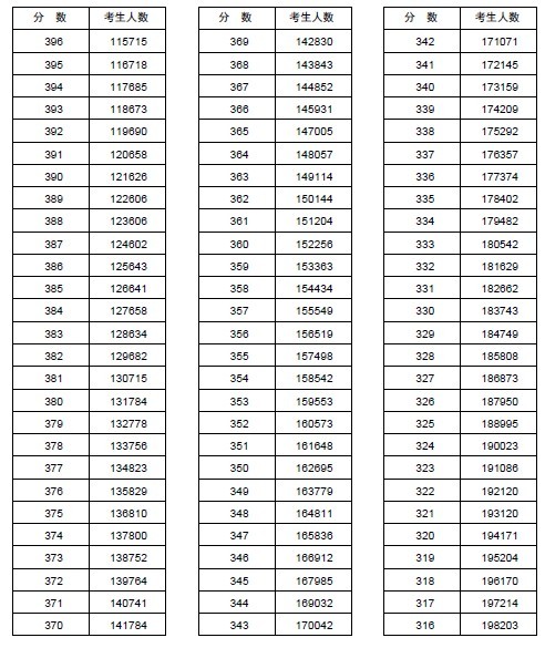 2013河南高考分数分段统计表(文科)5
