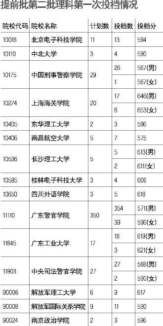 广东“最牛”二本院校出现 分数线均远超一本线3
