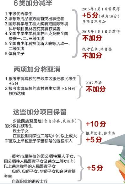 重庆2015高考加分政策调整 6类情况加分减半1