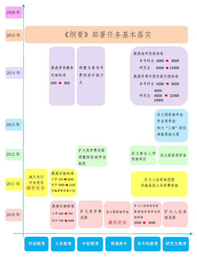 《国家中长期教育改革和发展规划纲要（2010-2020年）》中期评估学生资助中期评估报告1