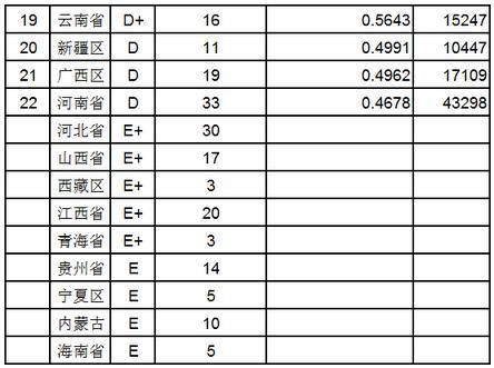 2015中国各省大学教师水平及效率排行榜8