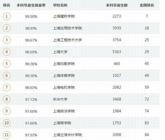 上海就业率最好的前十所大学1