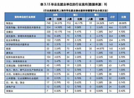 上海就业率最好的前十所大学6