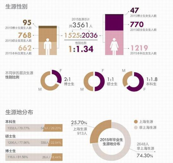 上海就业率最好的前十所大学2