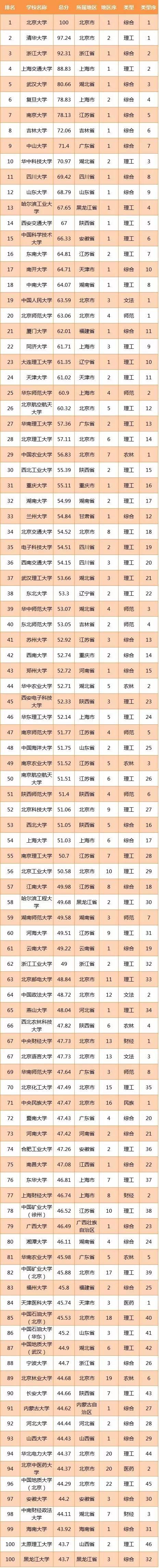 最新中国高校100强榜单，填志愿必备！1