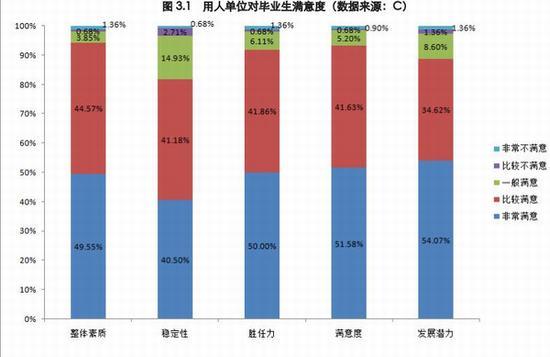 上海就业率最好的前十所大学7