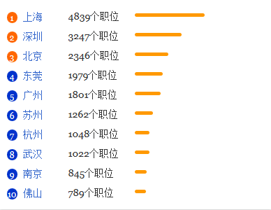 制造工程专业就业形势分析1