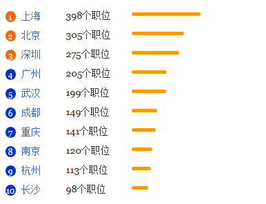 房地产经营管理专业就业形势分析1