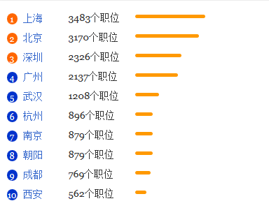 劳动关系专业就业形势分析1