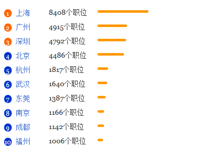 物流管理专业就业形势分析1