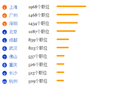 物业管理专业就业形势分析1