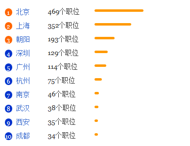 导演专业就业形势分析1