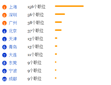 航运管理专业就业形势分析1