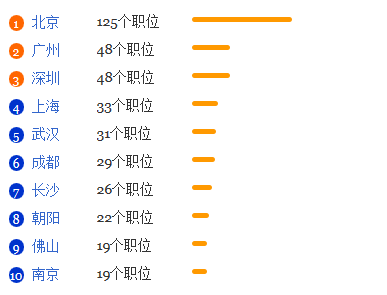 土地资源管理专业就业形势分析1