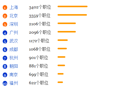 公共管理专业就业形势分析1