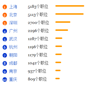 审计学专业就业形势分析1