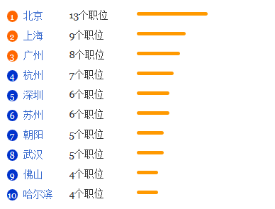 城市管理专业就业形势分析1