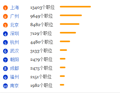 商品学专业就业形势分析1