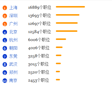 电子商务专业就业形势分析1