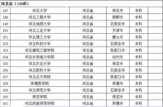 2016年河北普通高等学校名单公布1