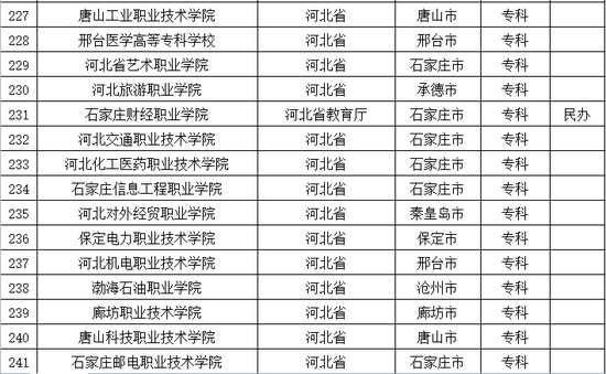 2016年河北普通高等学校名单公布6