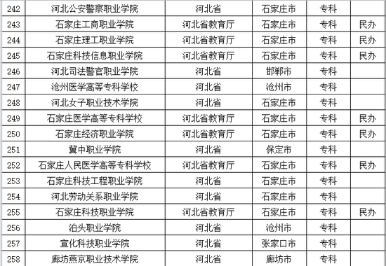 2016年河北普通高等学校名单公布7