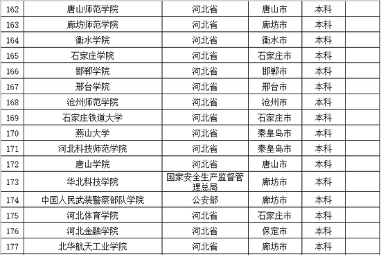 2016年河北普通高等学校名单公布2