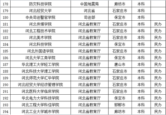 2016年河北普通高等学校名单公布3