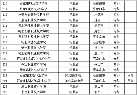 2016年河北普通高等学校名单公布5
