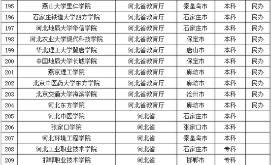 2016年河北普通高等学校名单公布4