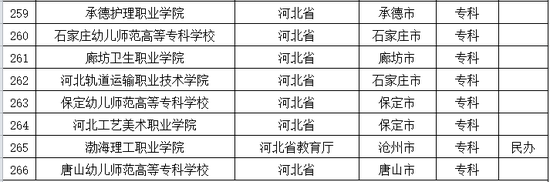 2016年河北普通高等学校名单公布8