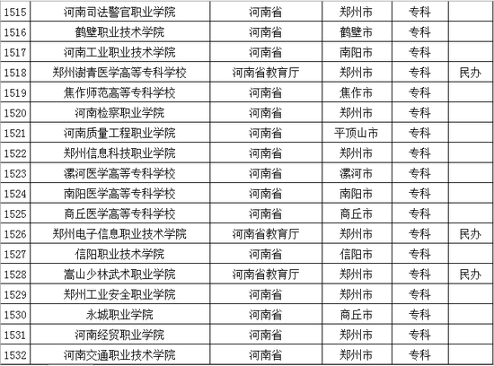 2016年河南普通高等学校名单公布5