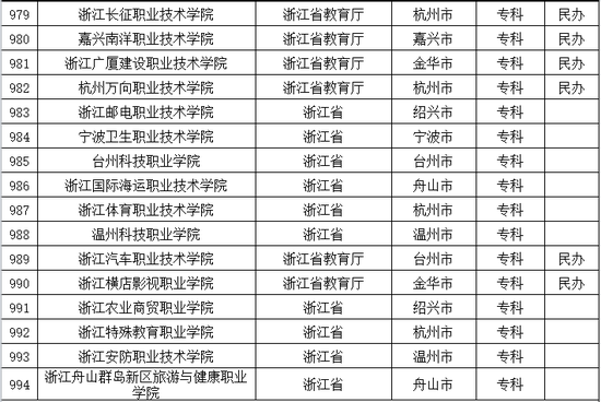2016年浙江普通高等学校名单公布7
