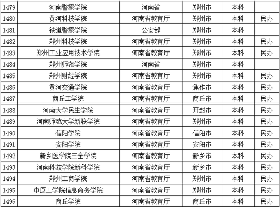 2016年河南普通高等学校名单公布3