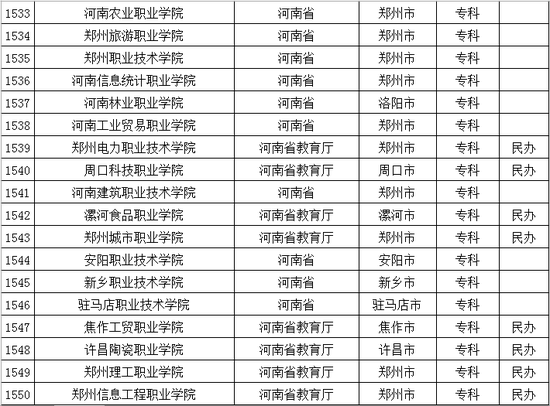 2016年河南普通高等学校名单公布6