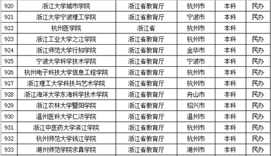 2016年浙江普通高等学校名单公布3
