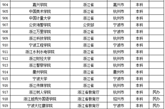 2016年浙江普通高等学校名单公布2