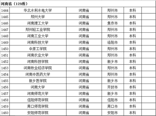 2016年河南普通高等学校名单公布1