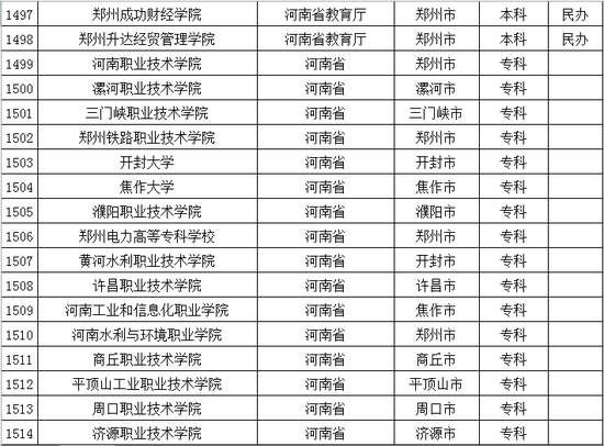 2016年河南普通高等学校名单公布4